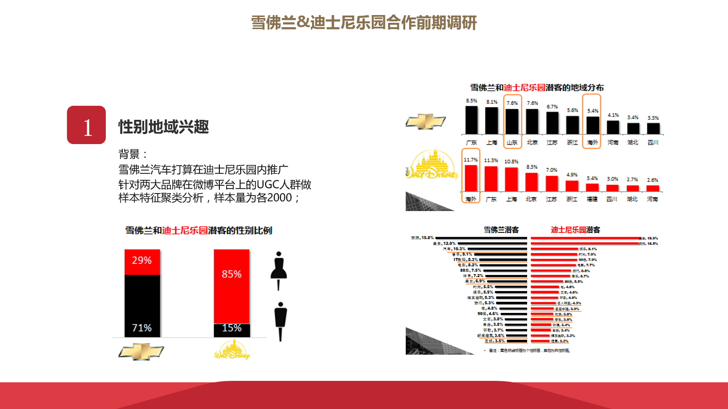雪佛兰：迪士尼乐园目标用户特征契合度分析 项目图片 2