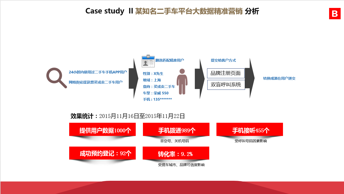 某知名二手车平台：大数据精准营销 项目图片 1