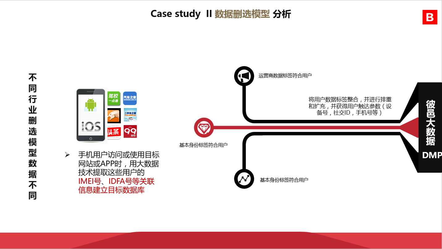 某知名二手车平台：大数据精准营销 项目图片 2